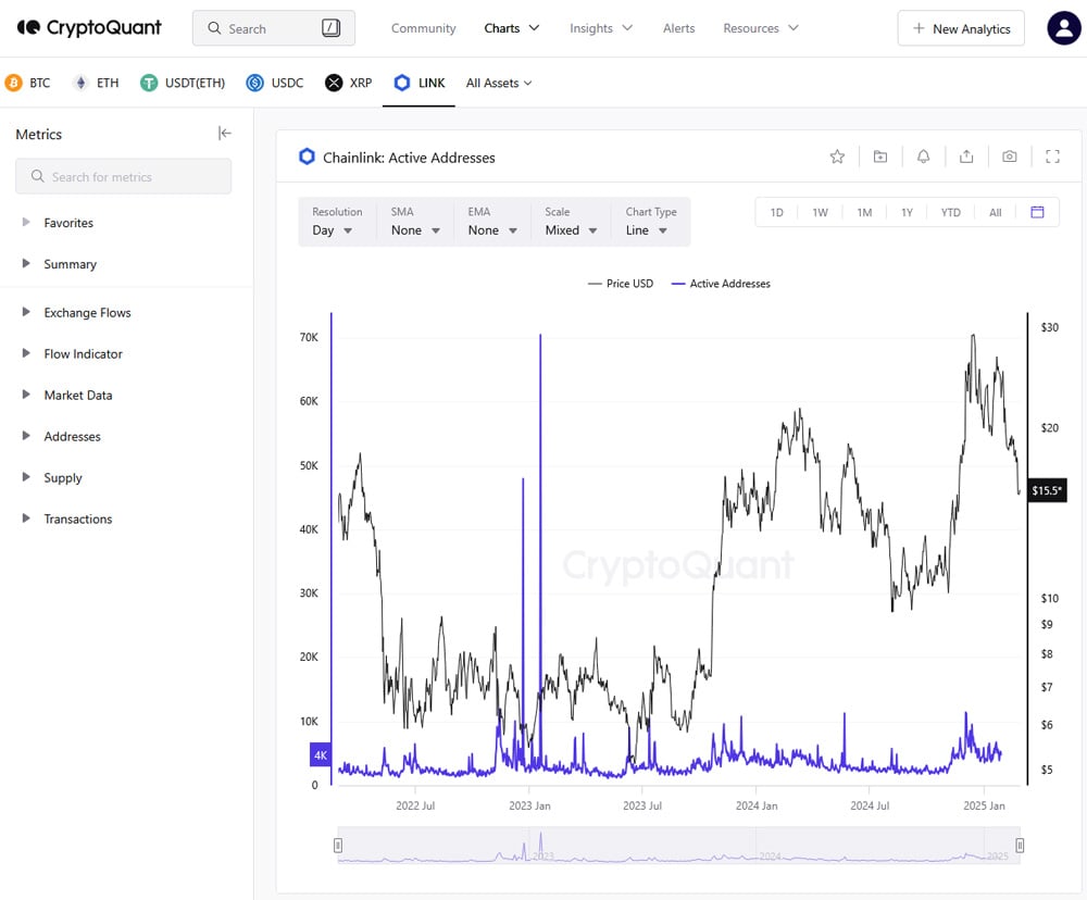 Active Addresses at CryptoQuant