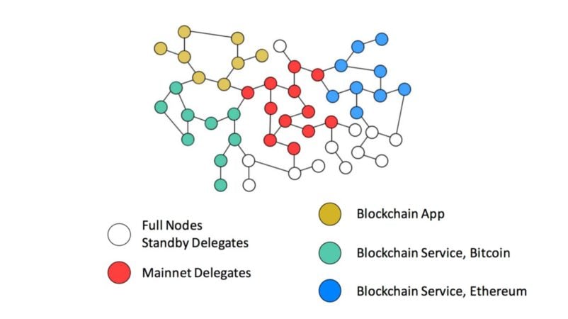 Lisk nodes