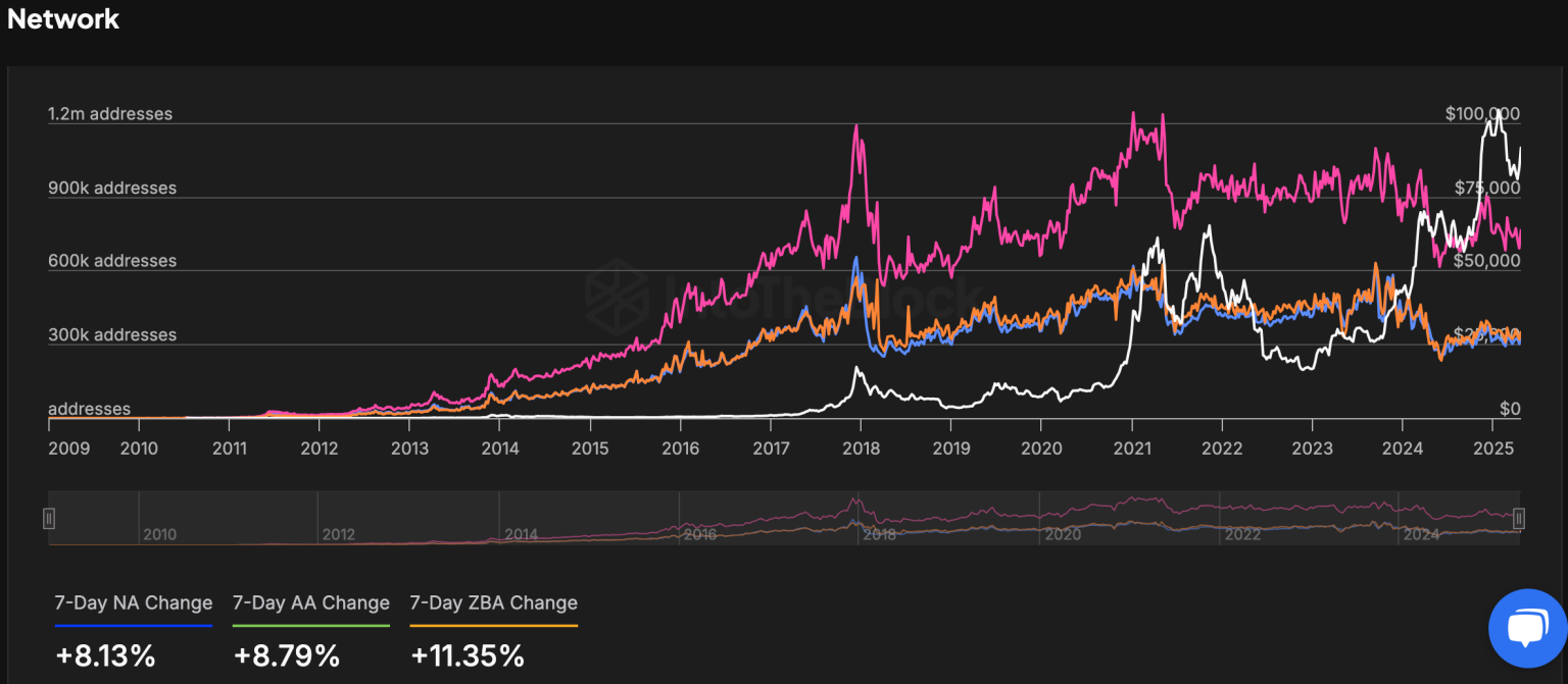 Bitcoin Daily Active Addresses | IntoTheBlock