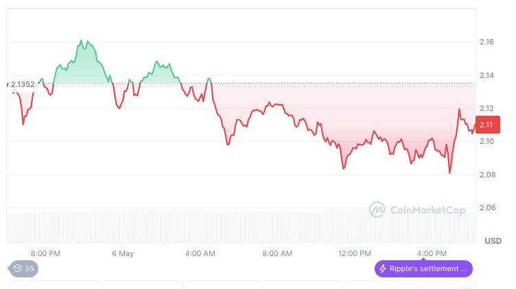 XRP/USD 24-hour price chart source: CoinMarketCap
