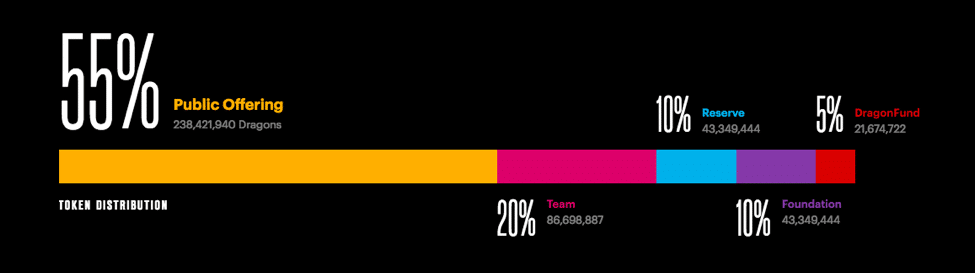 Dragonchain coin distribution