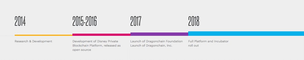 Dragonchain Timeline