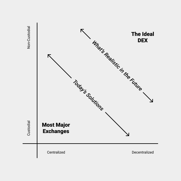 custody vs centralization