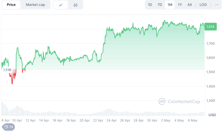 ETH Price 24-hour price chart source: CoinMarketCap