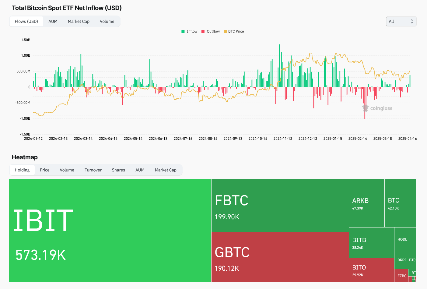 Total Bitcoin Spot ETF Net Inflow (USD)