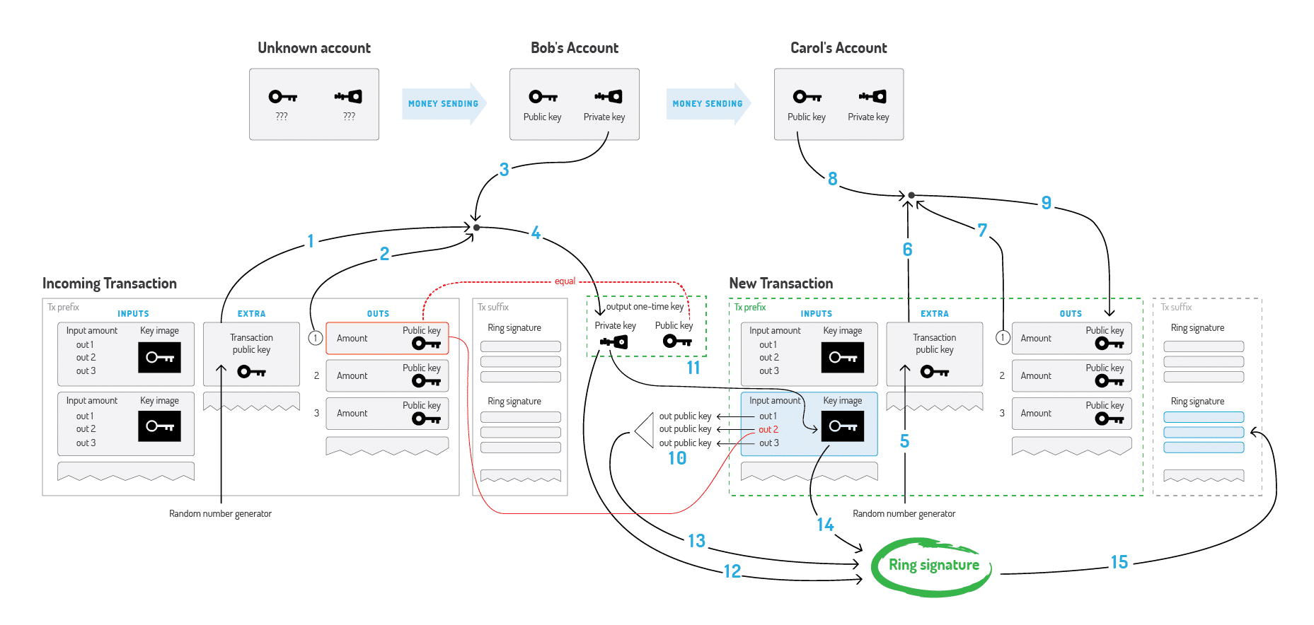 Example Monero Transaction