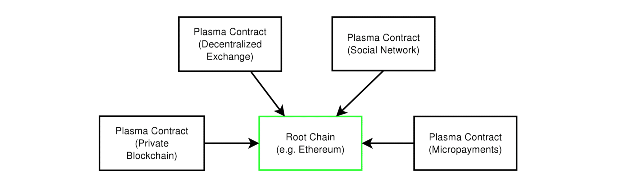 Plasma Sidechains