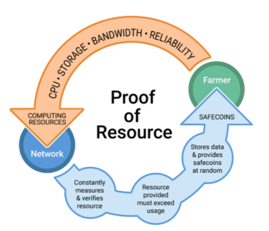 maidsafe proof of resource
