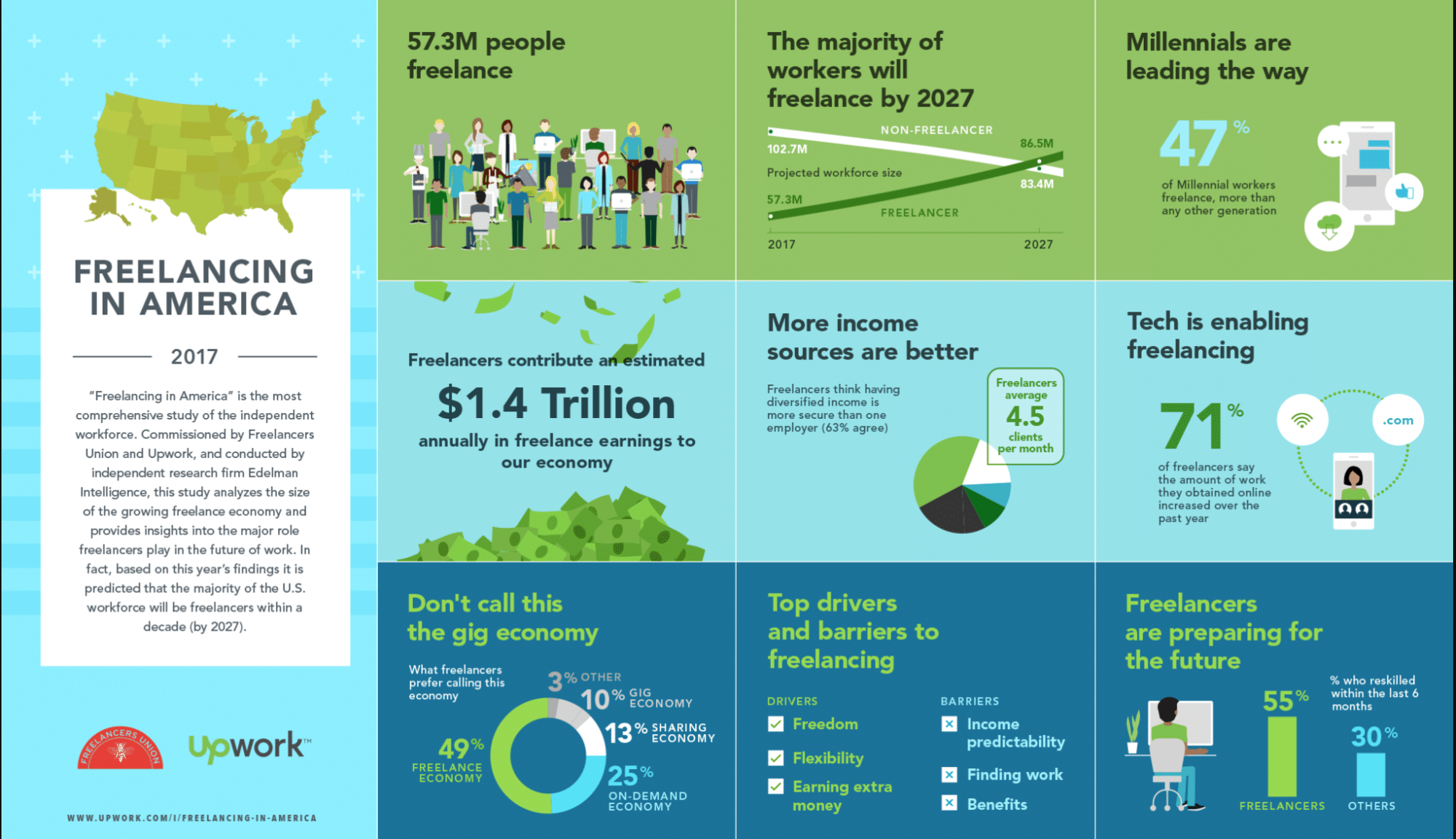 Upwork infographic