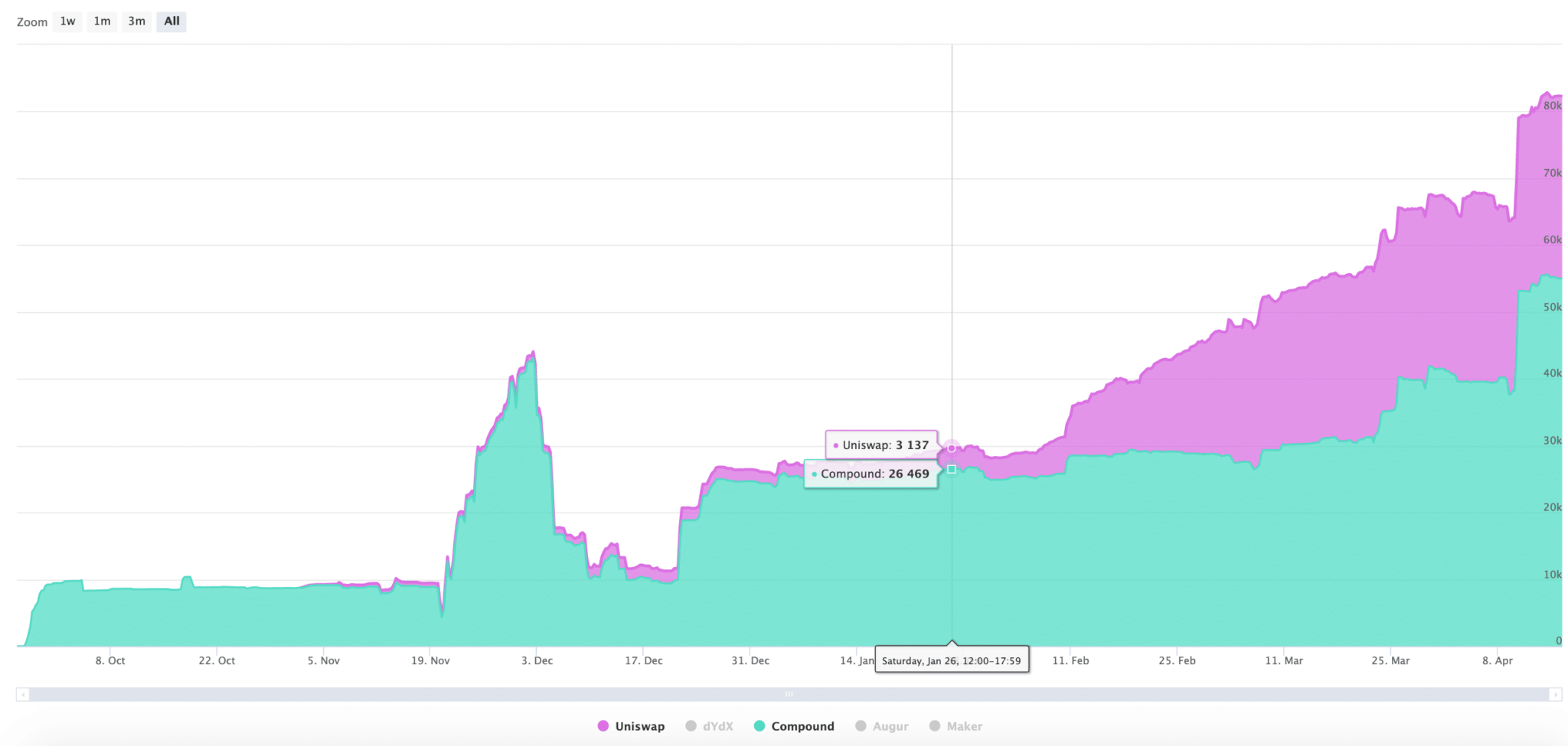 ETH staked in Compound and Uniswap