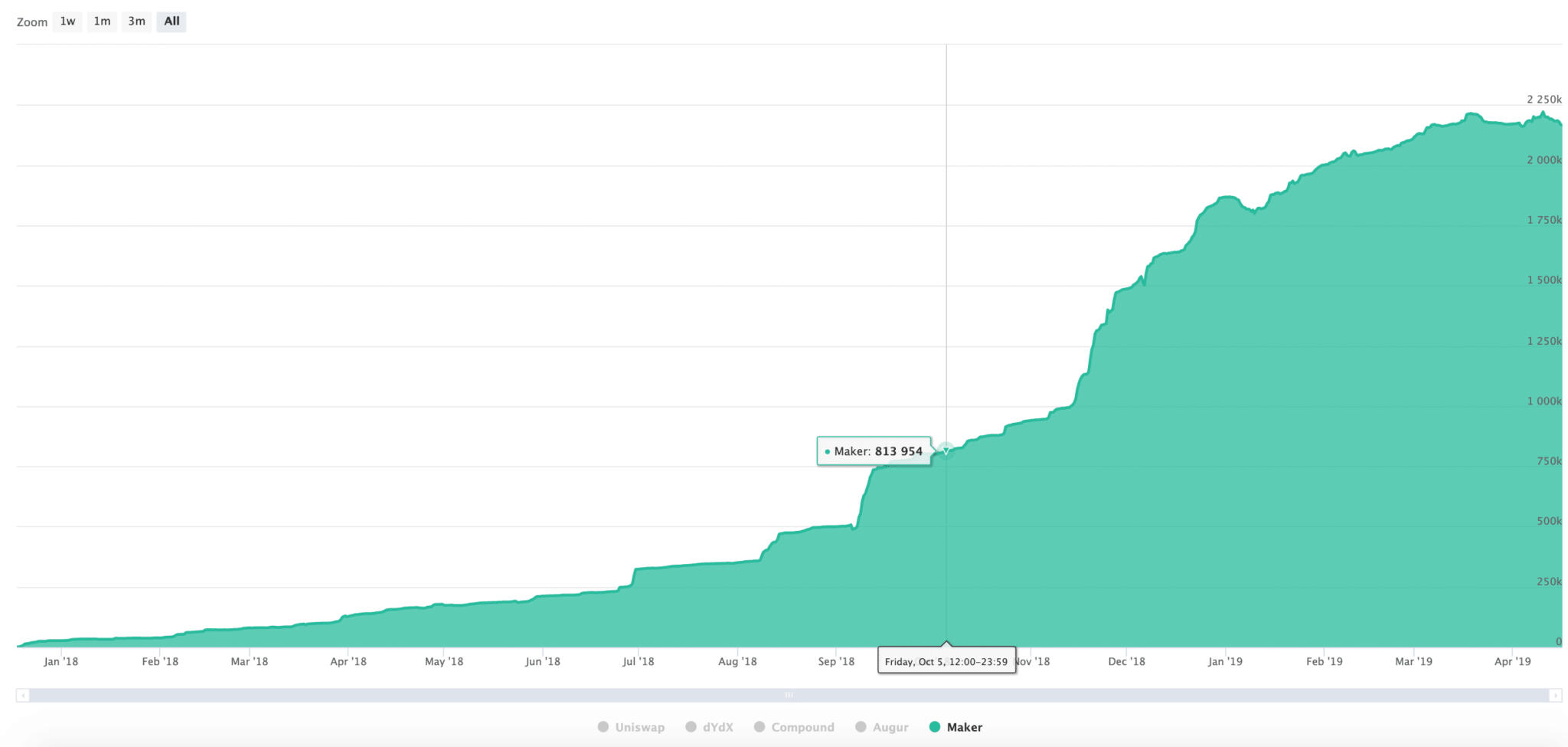 ETH staked in Maker