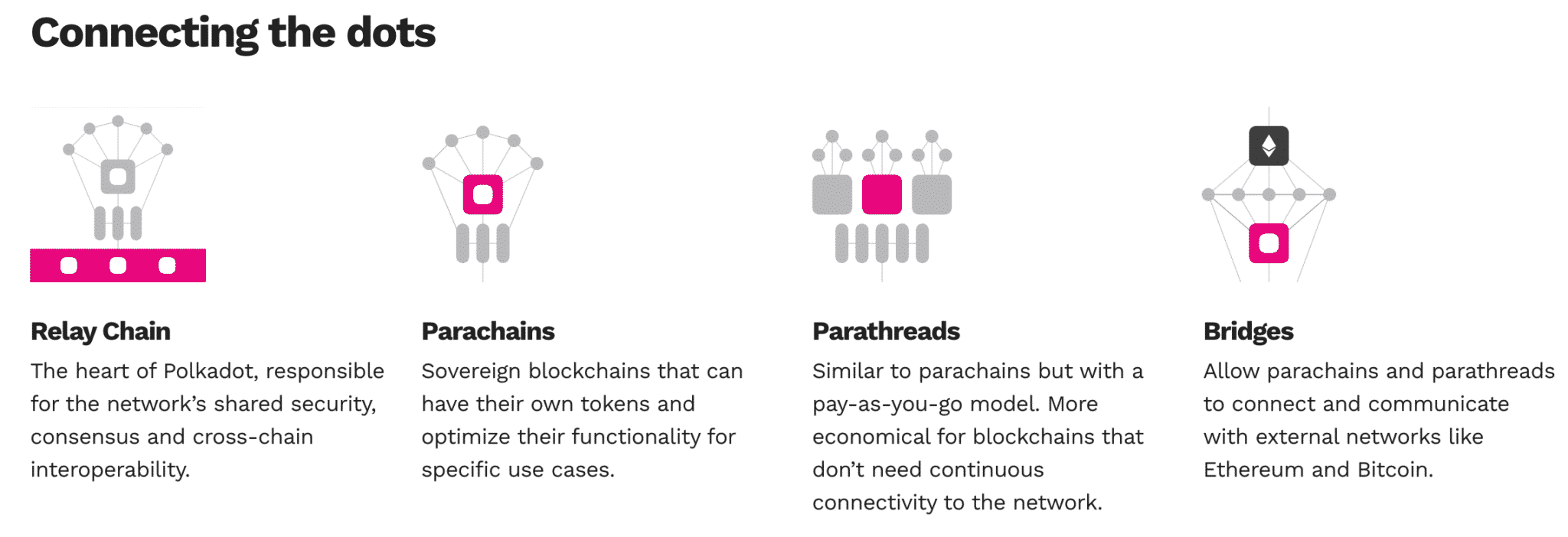 The Polkadot network components (source: Polkadot website)