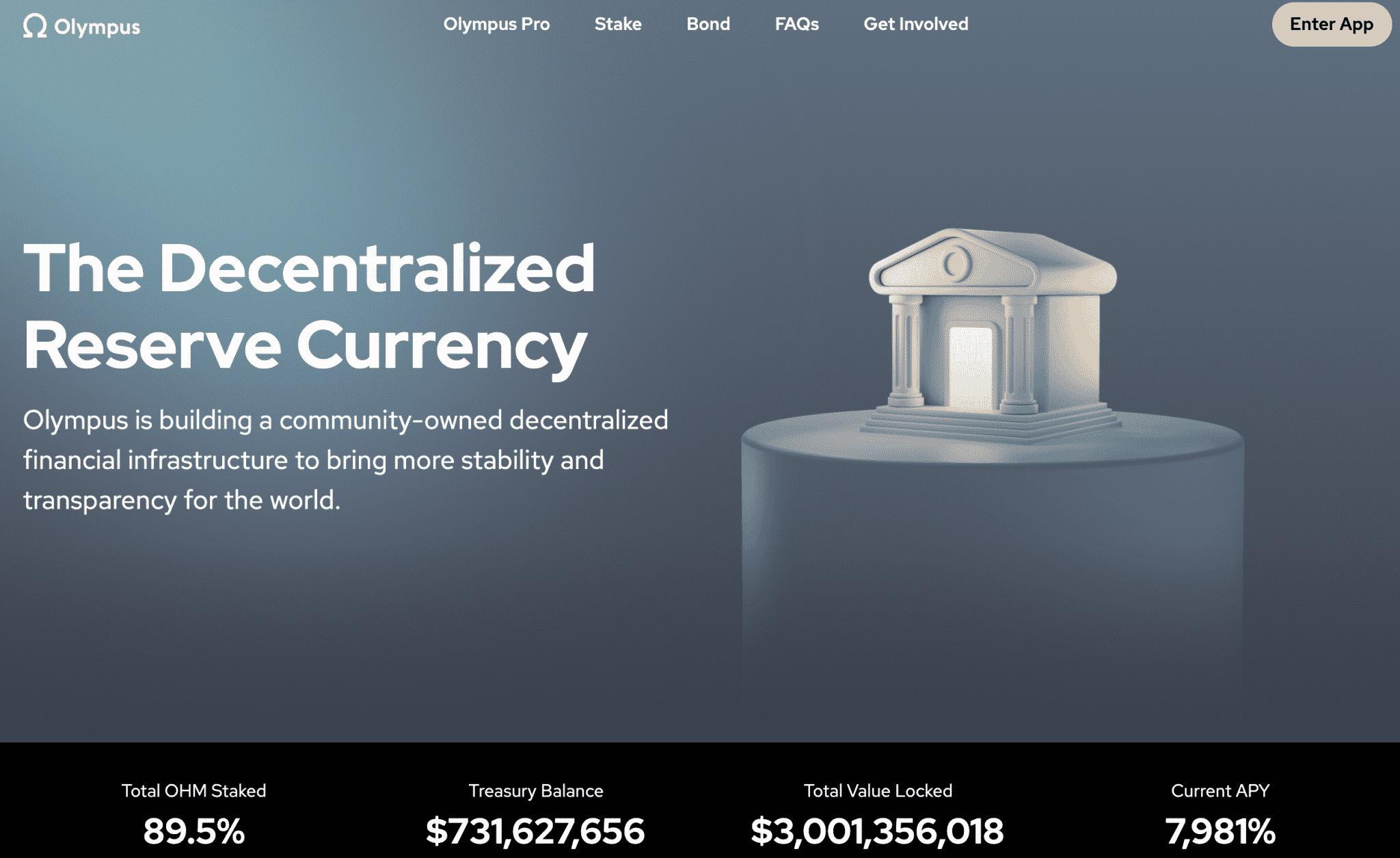 OlympusDAO, an "DeFi 2.0" innovation, markets an APY of 7,981%.