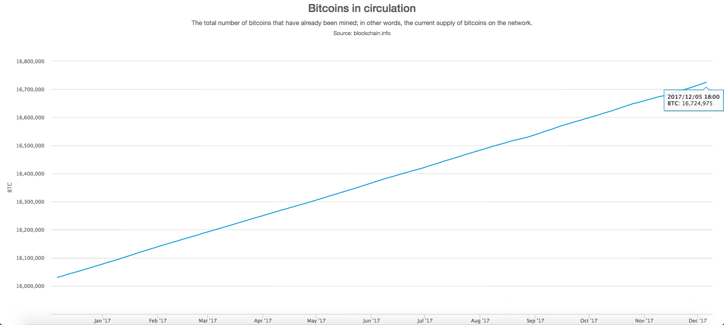 Bitcoins in circulation