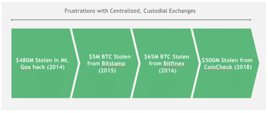 attacks on exchanges