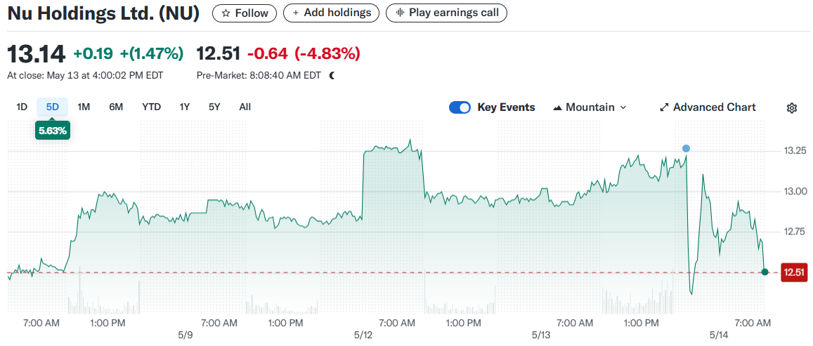 Nu Holdings Ltd. (NU)