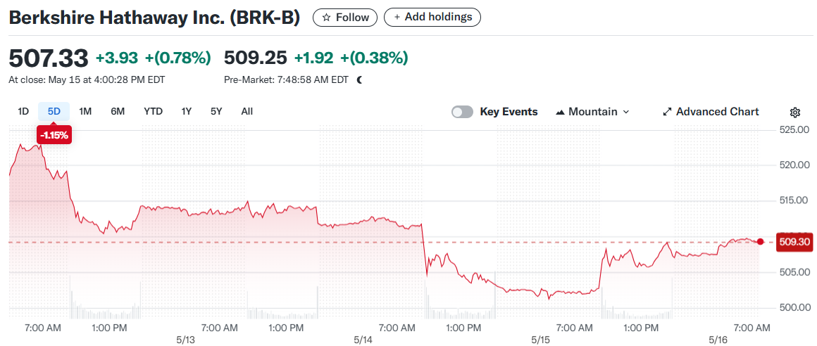 Berkshire Hathaway Inc. (BRK-B)