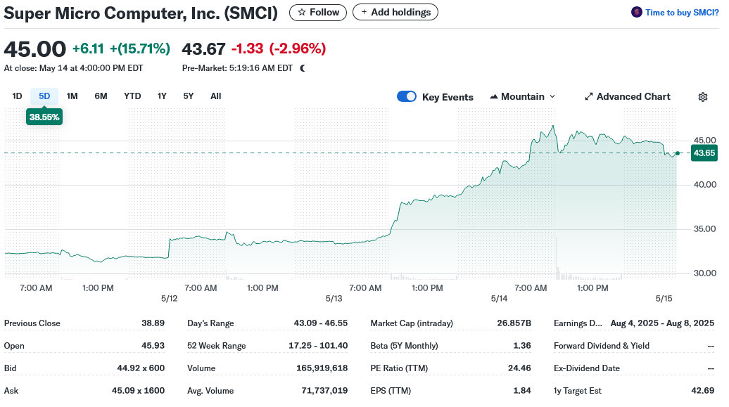 Super Micro Computer, Inc. (SMCI)