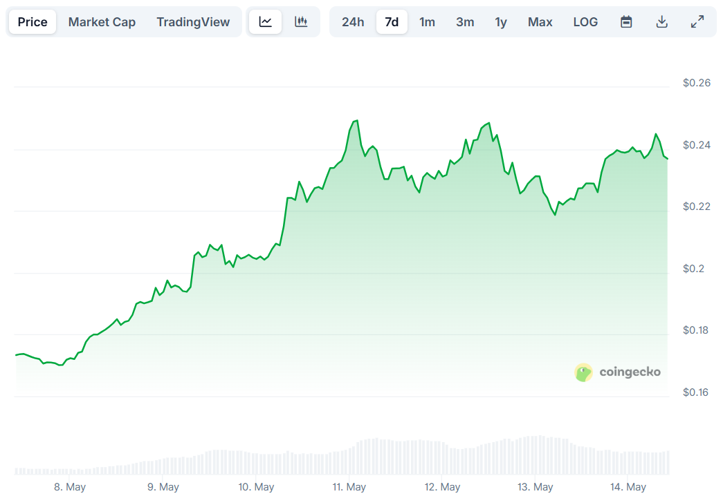 Dogecoin (DOGE) Price