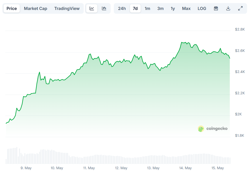Ethereum (ETH) Price