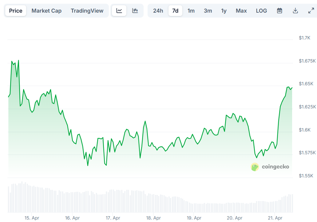 Ethereum (ETH) Price