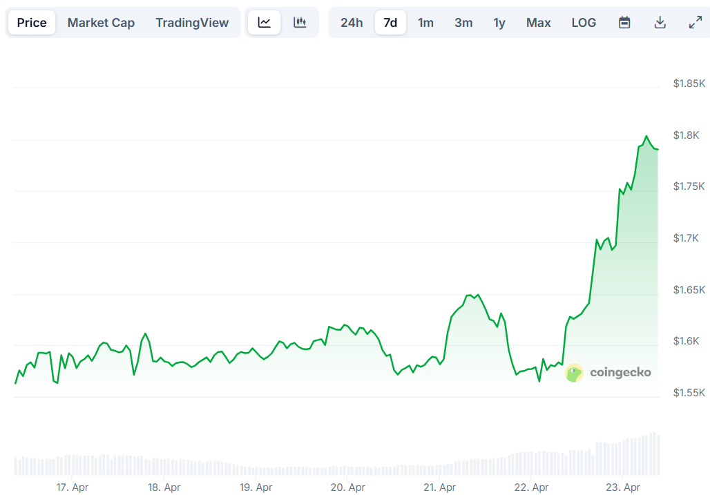 Ethereum (ETH) Price