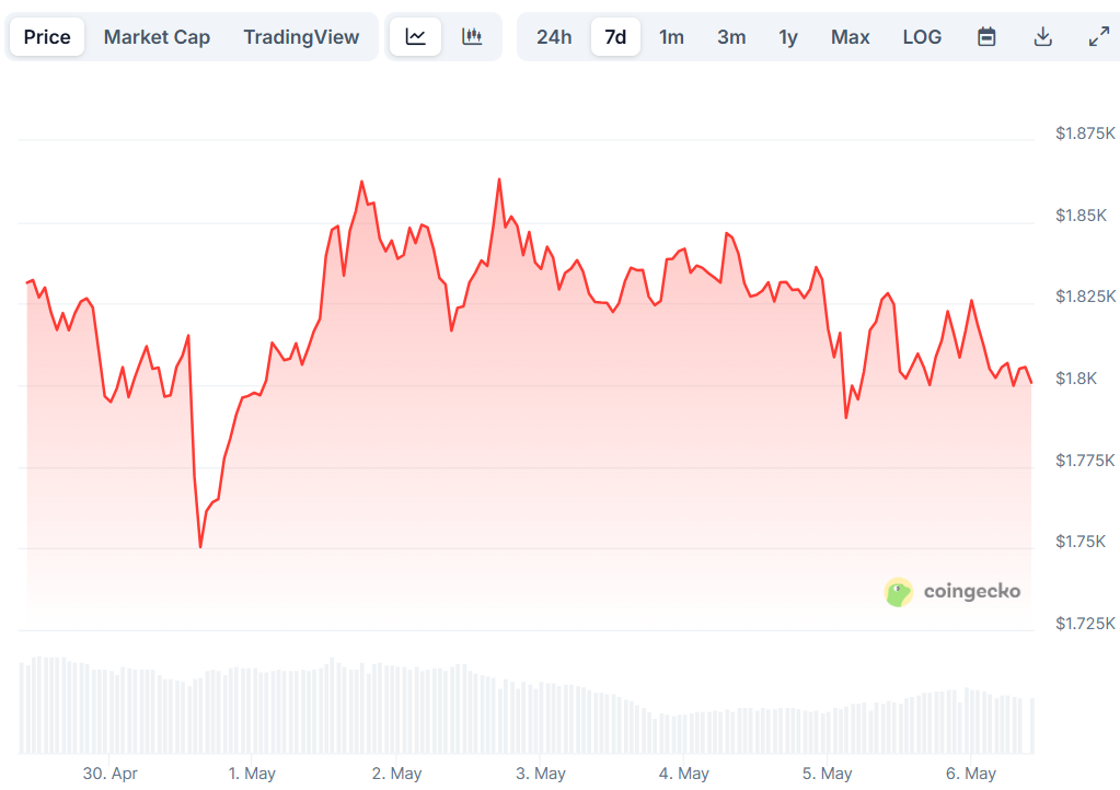 Ethereum (ETH) Price