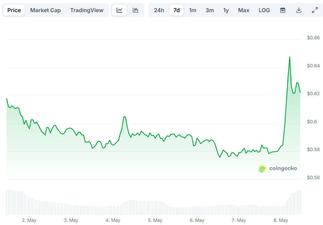PI Network (PI) Price