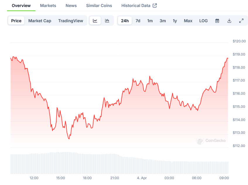 Solana Price on CoinGecko